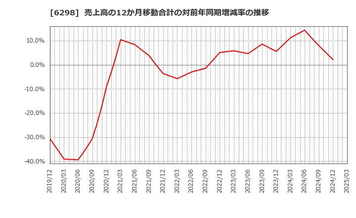6298 ワイエイシイホールディングス(株): 売上高の12か月移動合計の対前年同期増減率の推移