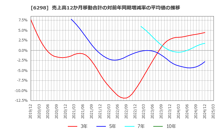 6298 ワイエイシイホールディングス(株): 売上高12か月移動合計の対前年同期増減率の平均値の推移