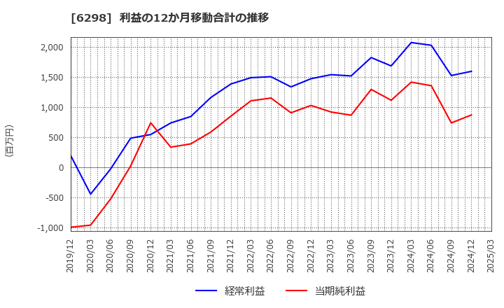 6298 ワイエイシイホールディングス(株): 利益の12か月移動合計の推移