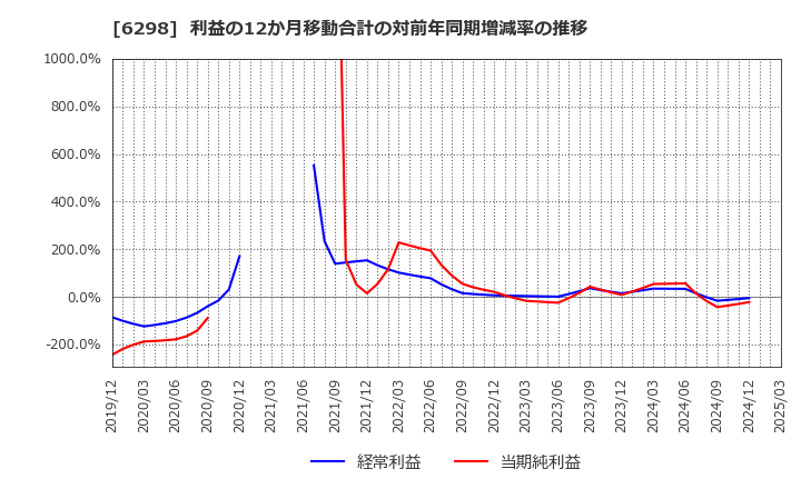 6298 ワイエイシイホールディングス(株): 利益の12か月移動合計の対前年同期増減率の推移