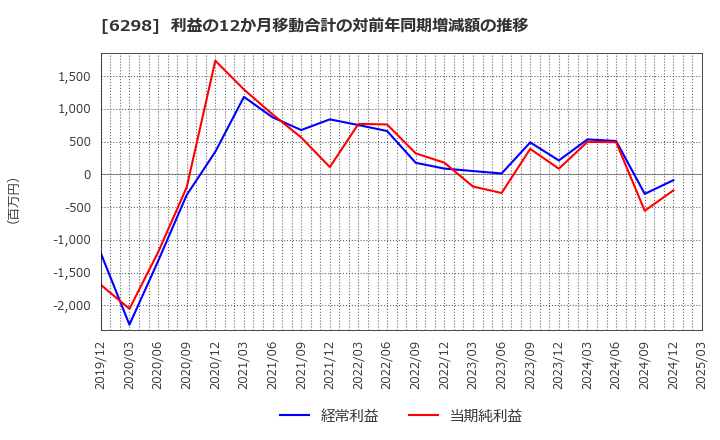 6298 ワイエイシイホールディングス(株): 利益の12か月移動合計の対前年同期増減額の推移