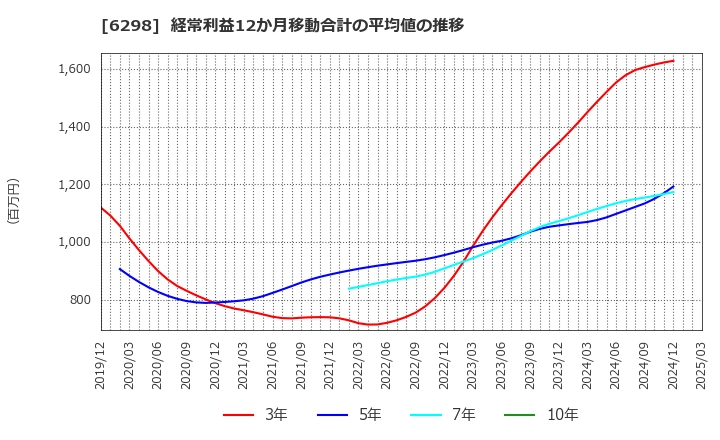 6298 ワイエイシイホールディングス(株): 経常利益12か月移動合計の平均値の推移