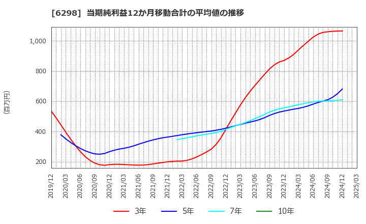 6298 ワイエイシイホールディングス(株): 当期純利益12か月移動合計の平均値の推移