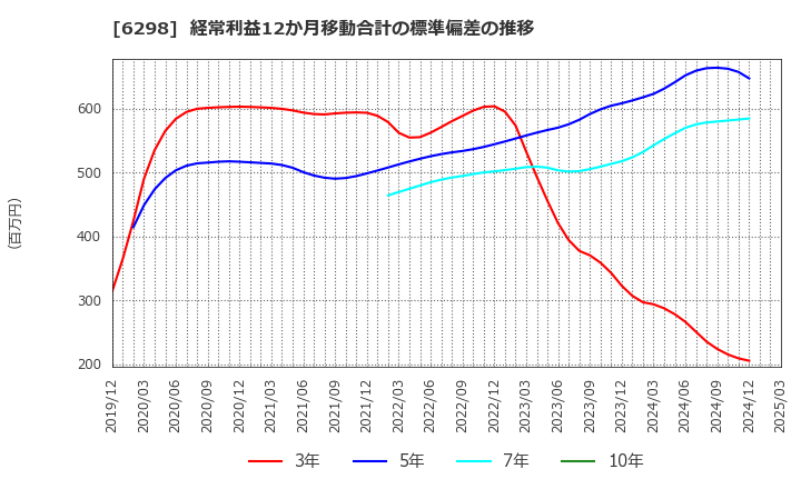 6298 ワイエイシイホールディングス(株): 経常利益12か月移動合計の標準偏差の推移