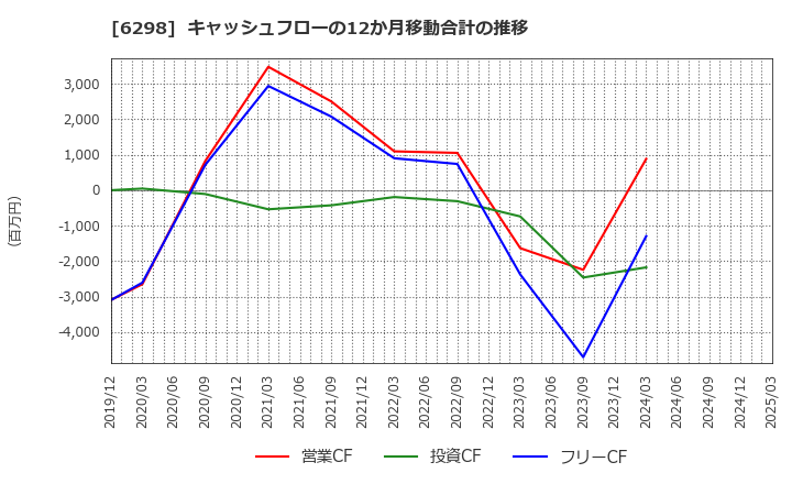 6298 ワイエイシイホールディングス(株): キャッシュフローの12か月移動合計の推移
