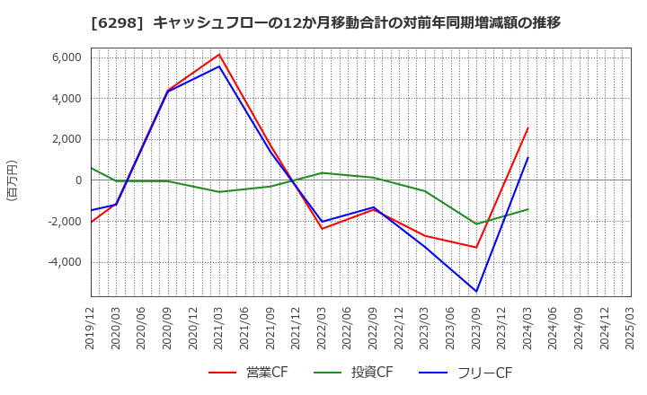 6298 ワイエイシイホールディングス(株): キャッシュフローの12か月移動合計の対前年同期増減額の推移