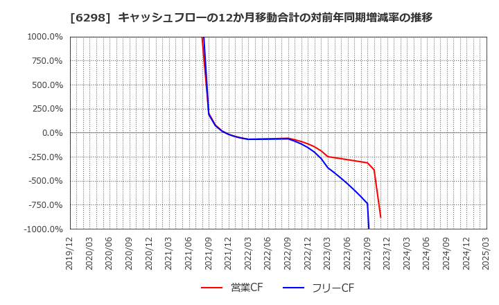 6298 ワイエイシイホールディングス(株): キャッシュフローの12か月移動合計の対前年同期増減率の推移