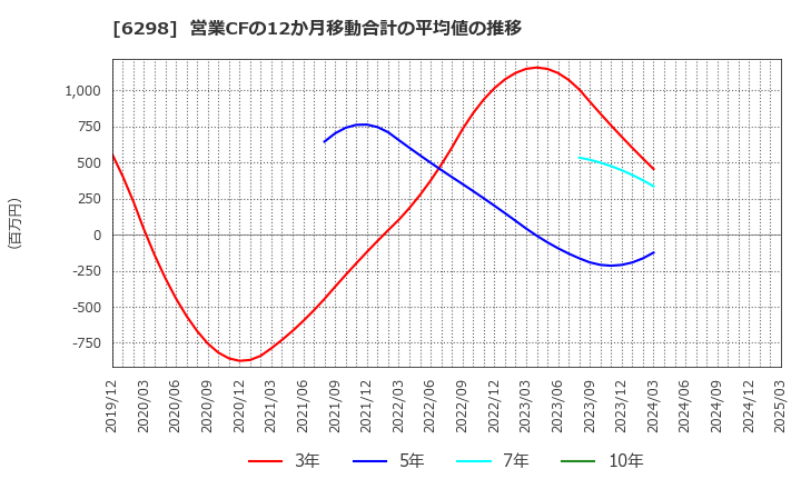 6298 ワイエイシイホールディングス(株): 営業CFの12か月移動合計の平均値の推移