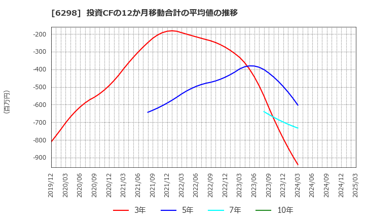 6298 ワイエイシイホールディングス(株): 投資CFの12か月移動合計の平均値の推移