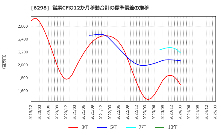 6298 ワイエイシイホールディングス(株): 営業CFの12か月移動合計の標準偏差の推移