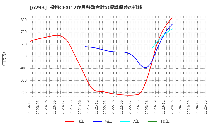 6298 ワイエイシイホールディングス(株): 投資CFの12か月移動合計の標準偏差の推移