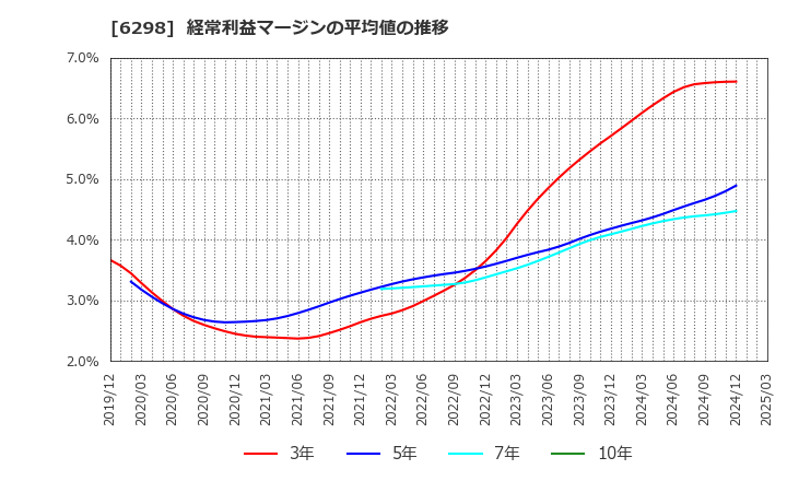 6298 ワイエイシイホールディングス(株): 経常利益マージンの平均値の推移