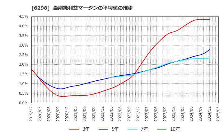 6298 ワイエイシイホールディングス(株): 当期純利益マージンの平均値の推移