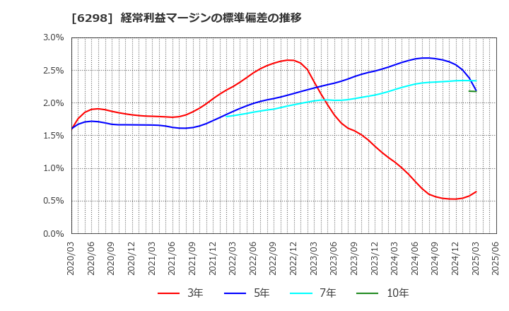 6298 ワイエイシイホールディングス(株): 経常利益マージンの標準偏差の推移