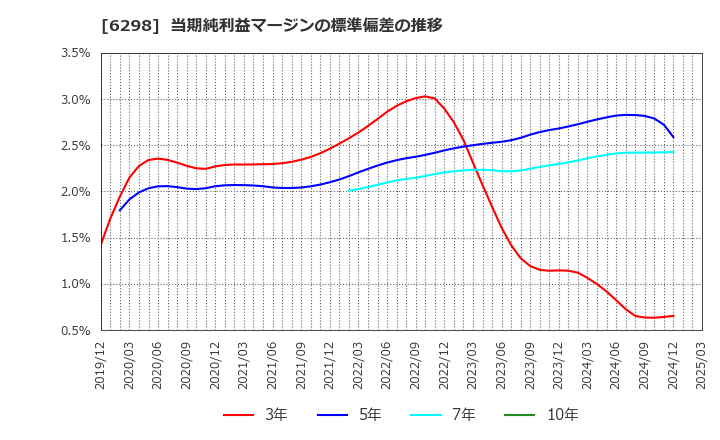6298 ワイエイシイホールディングス(株): 当期純利益マージンの標準偏差の推移