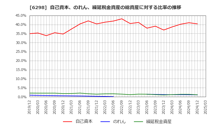 6298 ワイエイシイホールディングス(株): 自己資本、のれん、繰延税金資産の総資産に対する比率の推移