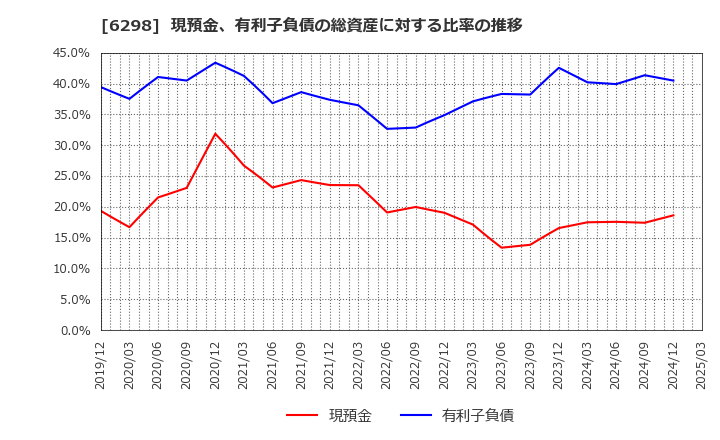 6298 ワイエイシイホールディングス(株): 現預金、有利子負債の総資産に対する比率の推移