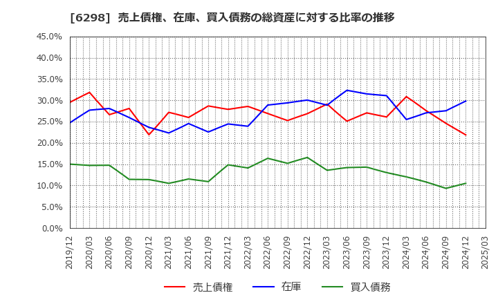 6298 ワイエイシイホールディングス(株): 売上債権、在庫、買入債務の総資産に対する比率の推移