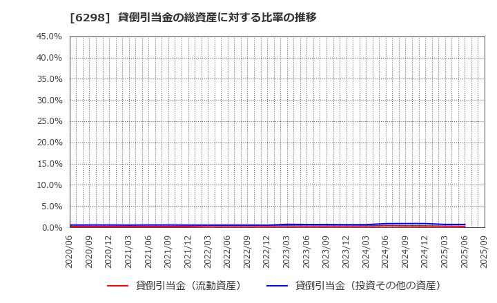 6298 ワイエイシイホールディングス(株): 貸倒引当金の総資産に対する比率の推移