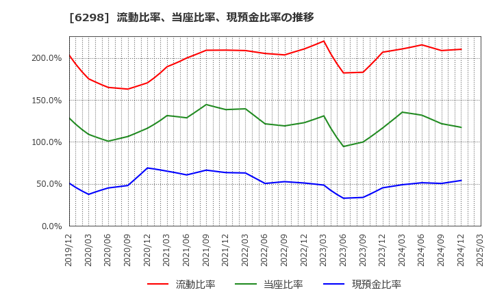 6298 ワイエイシイホールディングス(株): 流動比率、当座比率、現預金比率の推移