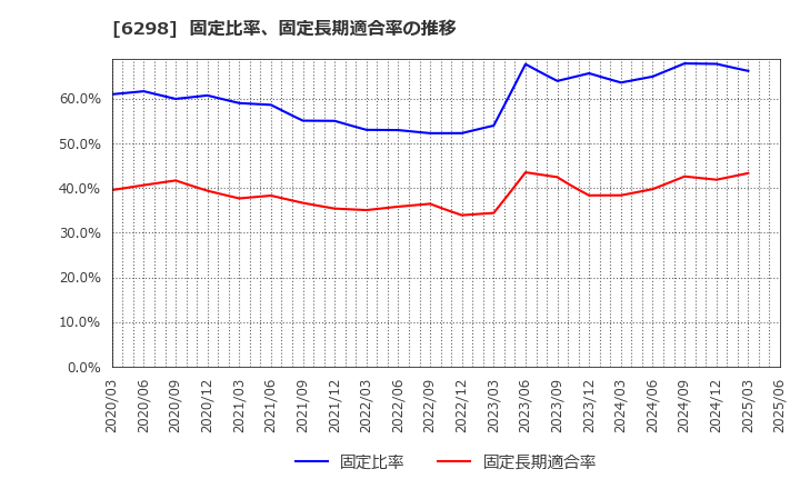 6298 ワイエイシイホールディングス(株): 固定比率、固定長期適合率の推移