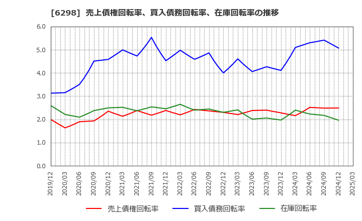 6298 ワイエイシイホールディングス(株): 売上債権回転率、買入債務回転率、在庫回転率の推移