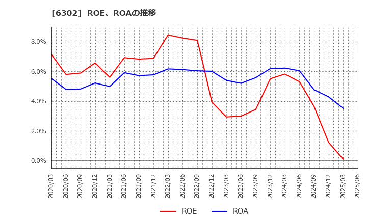 6302 住友重機械工業(株): ROE、ROAの推移
