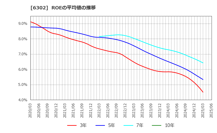 6302 住友重機械工業(株): ROEの平均値の推移