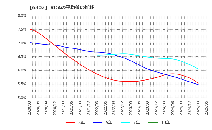 6302 住友重機械工業(株): ROAの平均値の推移