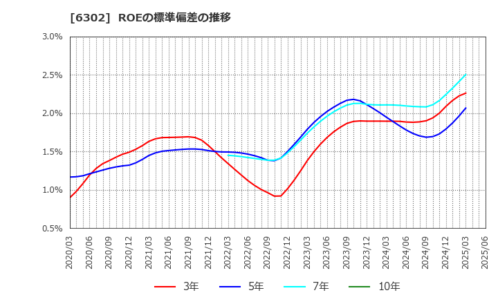 6302 住友重機械工業(株): ROEの標準偏差の推移