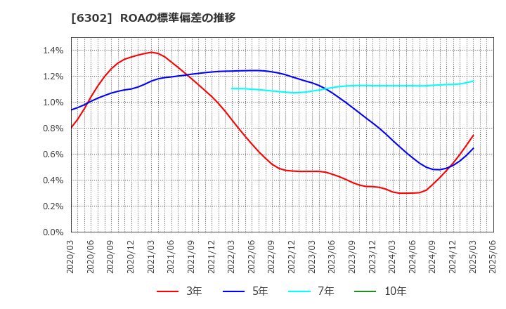 6302 住友重機械工業(株): ROAの標準偏差の推移