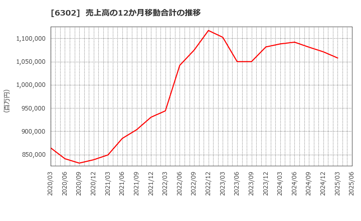 6302 住友重機械工業(株): 売上高の12か月移動合計の推移