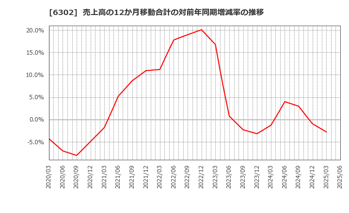 6302 住友重機械工業(株): 売上高の12か月移動合計の対前年同期増減率の推移