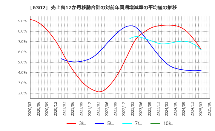 6302 住友重機械工業(株): 売上高12か月移動合計の対前年同期増減率の平均値の推移
