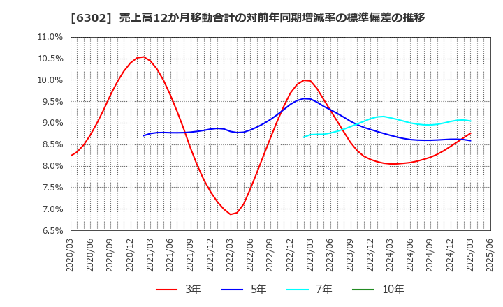 6302 住友重機械工業(株): 売上高12か月移動合計の対前年同期増減率の標準偏差の推移
