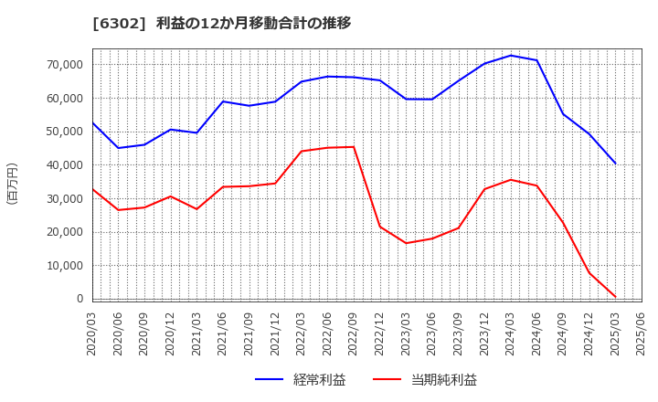 6302 住友重機械工業(株): 利益の12か月移動合計の推移