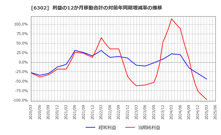 6302 住友重機械工業(株): 利益の12か月移動合計の対前年同期増減率の推移
