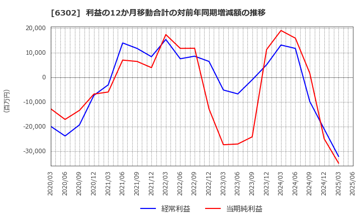 6302 住友重機械工業(株): 利益の12か月移動合計の対前年同期増減額の推移