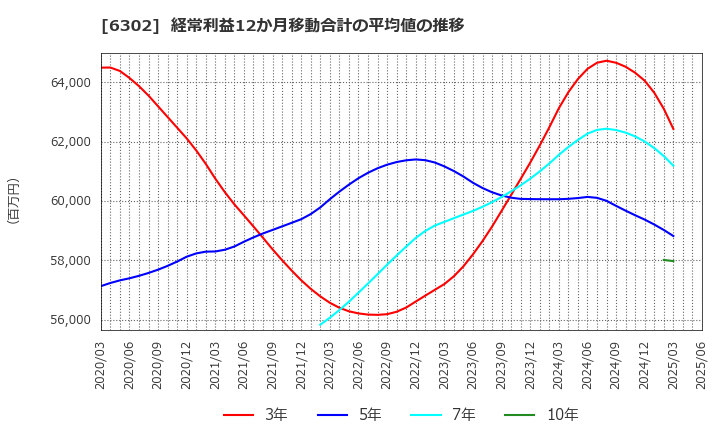 6302 住友重機械工業(株): 経常利益12か月移動合計の平均値の推移