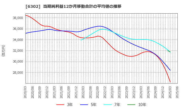 6302 住友重機械工業(株): 当期純利益12か月移動合計の平均値の推移