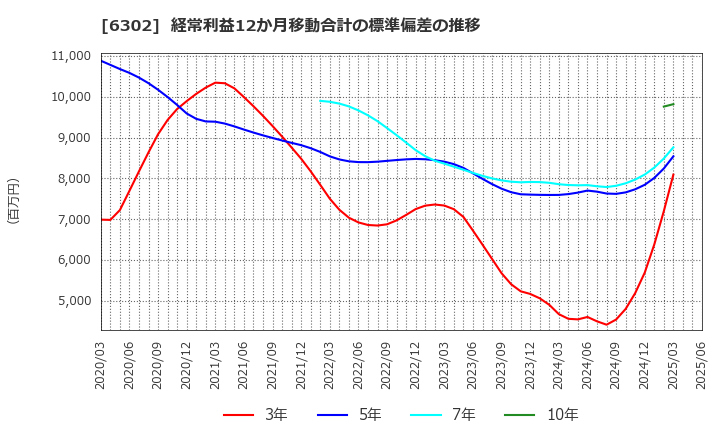 6302 住友重機械工業(株): 経常利益12か月移動合計の標準偏差の推移