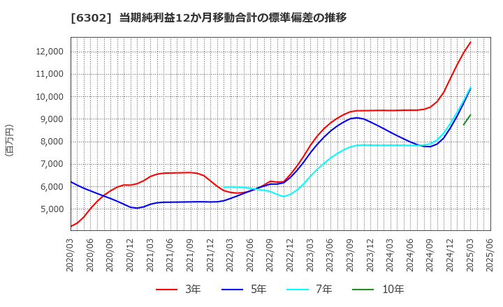 6302 住友重機械工業(株): 当期純利益12か月移動合計の標準偏差の推移