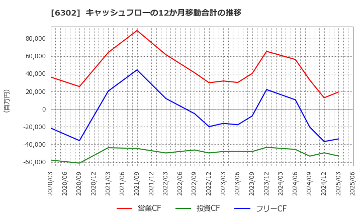 6302 住友重機械工業(株): キャッシュフローの12か月移動合計の推移