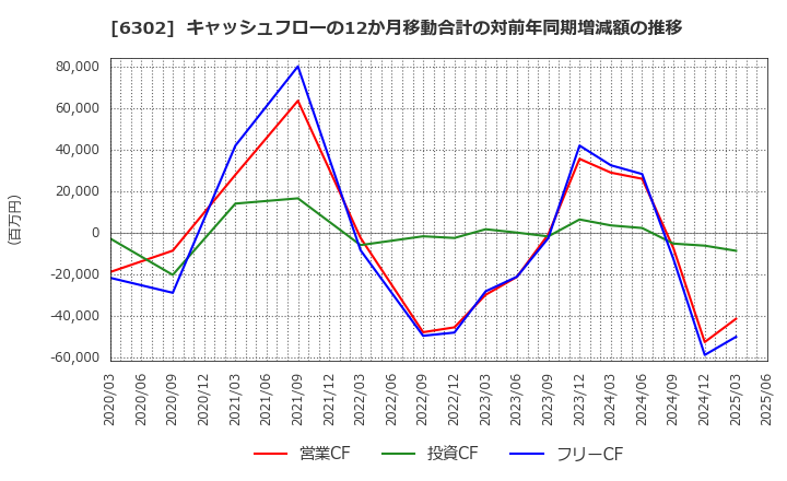 6302 住友重機械工業(株): キャッシュフローの12か月移動合計の対前年同期増減額の推移