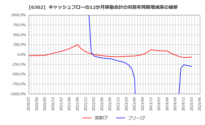 6302 住友重機械工業(株): キャッシュフローの12か月移動合計の対前年同期増減率の推移