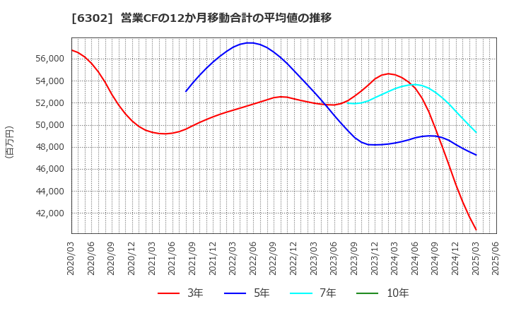 6302 住友重機械工業(株): 営業CFの12か月移動合計の平均値の推移