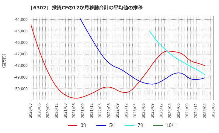 6302 住友重機械工業(株): 投資CFの12か月移動合計の平均値の推移