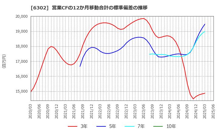 6302 住友重機械工業(株): 営業CFの12か月移動合計の標準偏差の推移