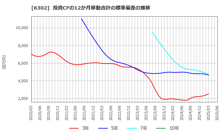 6302 住友重機械工業(株): 投資CFの12か月移動合計の標準偏差の推移