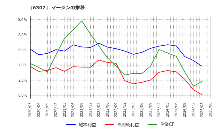 6302 住友重機械工業(株): マージンの推移